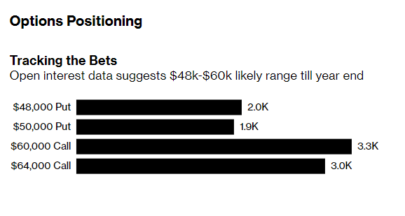 Bitcoin, the largest cryptocurrency, is holding above key technical levels amid more volatility induced by the omicron virus strain.