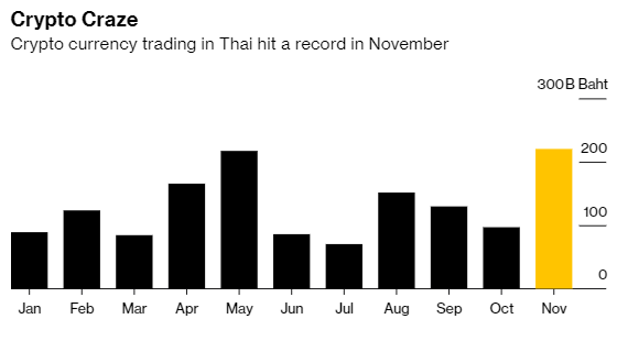 Thailand plans to unveil detailed rules for digital assets to minimize risks to the financial system and provide greater investor protection as more people are drawn to cryptocurrencies, according to the central bank.