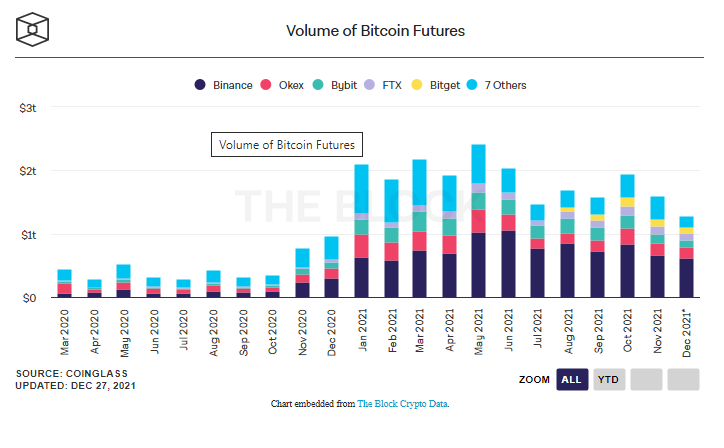 The combined trading volume of bitcoin (btc) and ether (eth) futures surged over $32 trillion in 2021, according to the block research.