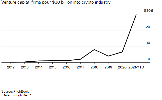 With digital assets and related projects exploding in popularity and many soaring in price, all manner of experimental projects are securing funding.