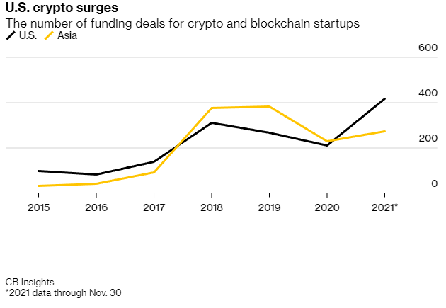 For the first time in four years, venture investors are backing more crypto and blockchain startups in the u. S. Than they are in asia—a sign that china’s crackdown on alternative currencies has chilled the country’s upstart industry.  