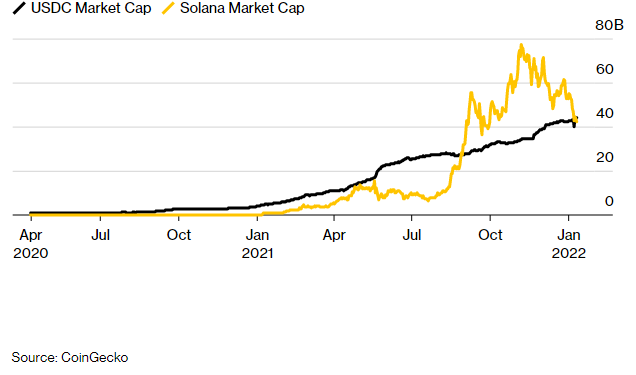 The sharp selloff in crypto tokens since late november has done little to dent appetite for stablecoins, their less exciting cousins.  