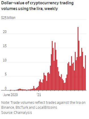 Cryptocurrencies are embraced in turkey and parts of the developing world where government economic policies spark significant distrust.