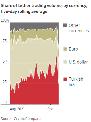 Cryptocurrencies are embraced in turkey and parts of the developing world where government economic policies spark significant distrust.