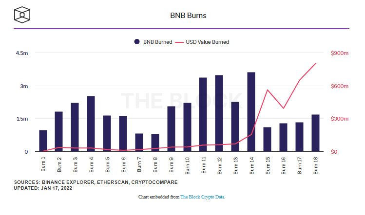 Crypto exchange binance announced monday that it has burned over 1. 68 million bnb tokens in its 18th burn.