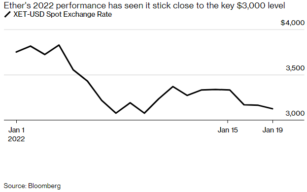 Ethereum is starting to test the closely watched $3,000 price threshold as the broader drop in risk appetite in some of the more speculative areas of markets continues to weigh on some of last year’s best performing assets.  