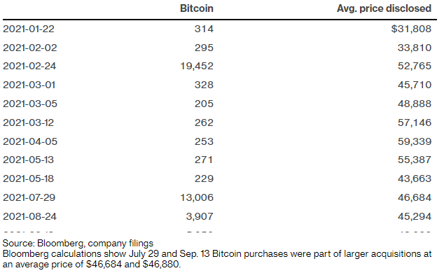 Even after bitcoin’s recent 40% slide, michael saylor says he’ll never back down on pushing microstrategy inc. ’s multibillion bet on the world’s largest cryptocurrency.