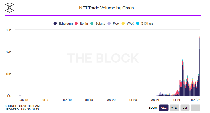 Non-fungible token (nft) sales on the solana blockchain surpassed $1 billion in total volume in january of 2022, according to the nft sales tracker cryptoslam!