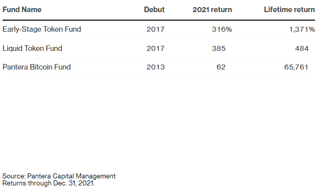 Plenty of people wish they had bought crypto early, when it was still little more than a curiosity. Former goldman sachs group inc. Bond trader dan morehead was among the few who did, launching his first crypto fund when a bitcoin cost less than a bag of groceries.