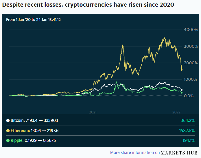 Around £500bn has been wiped off the value of cryptocurrencies in the past month as investors have dumped digital assets.  