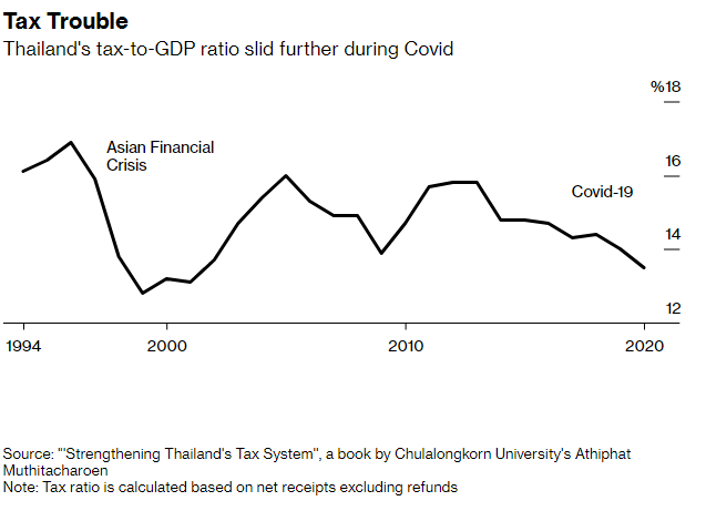 Thailand is considering taxing stock trading for the first time in more than three decades, and making crypto traders part with a share of their profits, as the government hunts for revenue to fund billions of dollars in pandemic relief.