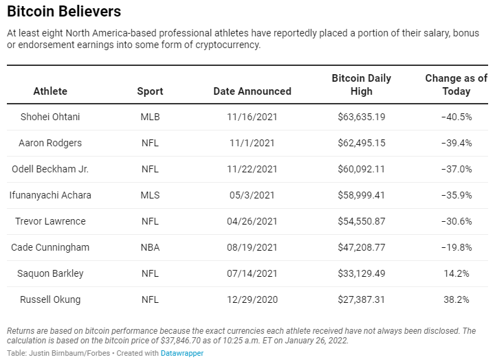 “i believe in bitcoin & the future is bright,” green bay packers quarterback aaron rodgers tweeted on november 1, announcing he was taking an undisclosed amount of his $22. 4 million salary in the cryptocurrency.