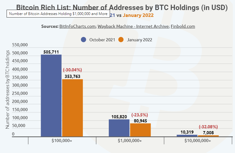 As a result of the increasing volatility and subsequent decline in the value of the cryptocurrency market over the last three months, the number of bitcoin (btc) millionaires has been reduced by a significant margin.