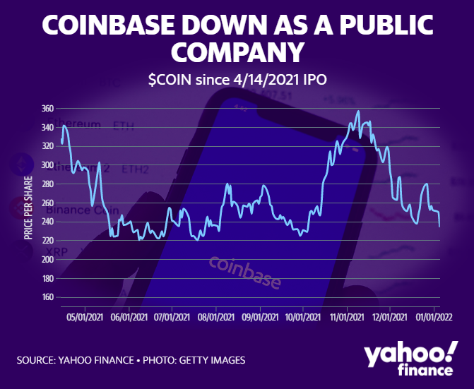 Coinbase stock is struggling in its first year of public trading, and bank of america sees upside as the company evolves.