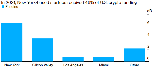 New york city is home to the most well-funded crypto startups in the u. S.