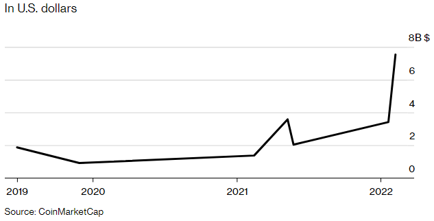 The cryptocurrency known as unus sed leo, which was issued in part to recapitalize the bitfinex exchange following a 2016 hack, surged more than 50% after the u. S. Announced that most of the stolen funds were recovered.  