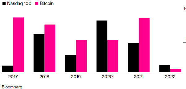 The world’s largest cryptocurrency has been a relative snoozer six weeks into 2022.  