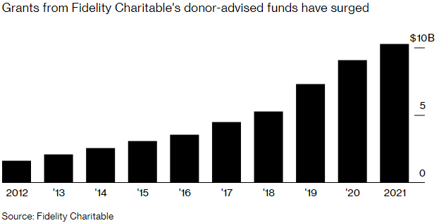 As cryptocurrencies boomed last year, boosting the wealth of investors in the asset class, so did the amount of philanthropic gifts made with digital tokens.