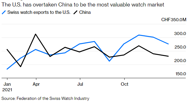 Young americans flush with stock market and cryptocurrency gains boosted sales of high-end goods. 2022 will be trickier.